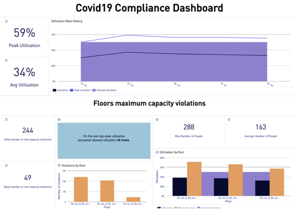 Covid19 Compliance Dashboard